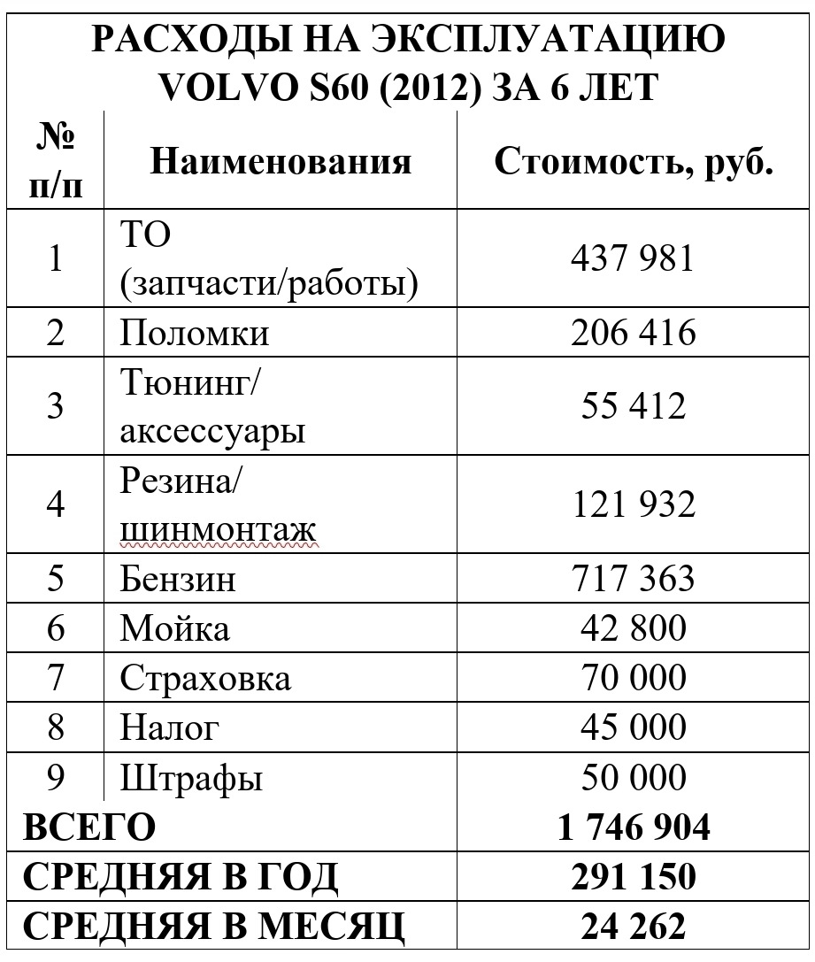 88. Шесть лет эксплуатации Volvo S60 — Volvo S60 (2G), 2 л, 2012 года |  просто так | DRIVE2