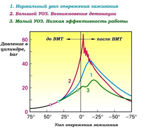 Корректировка угла зажигания под разные октановые числа бензина