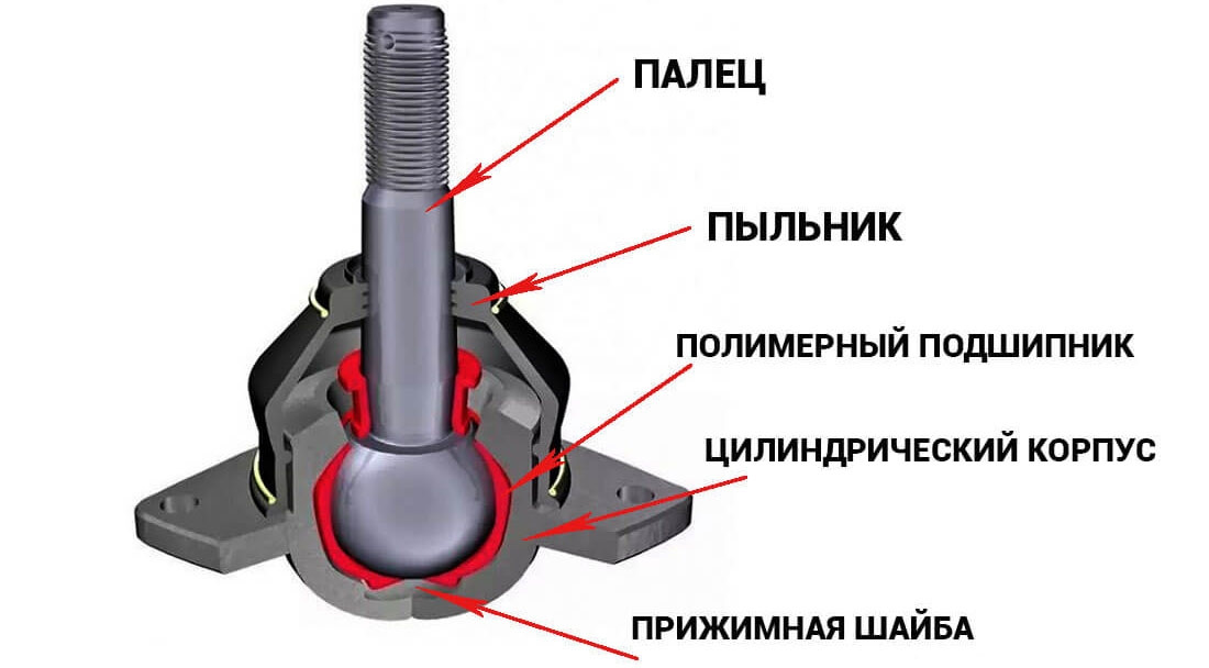 Автомобильные шарниры виды