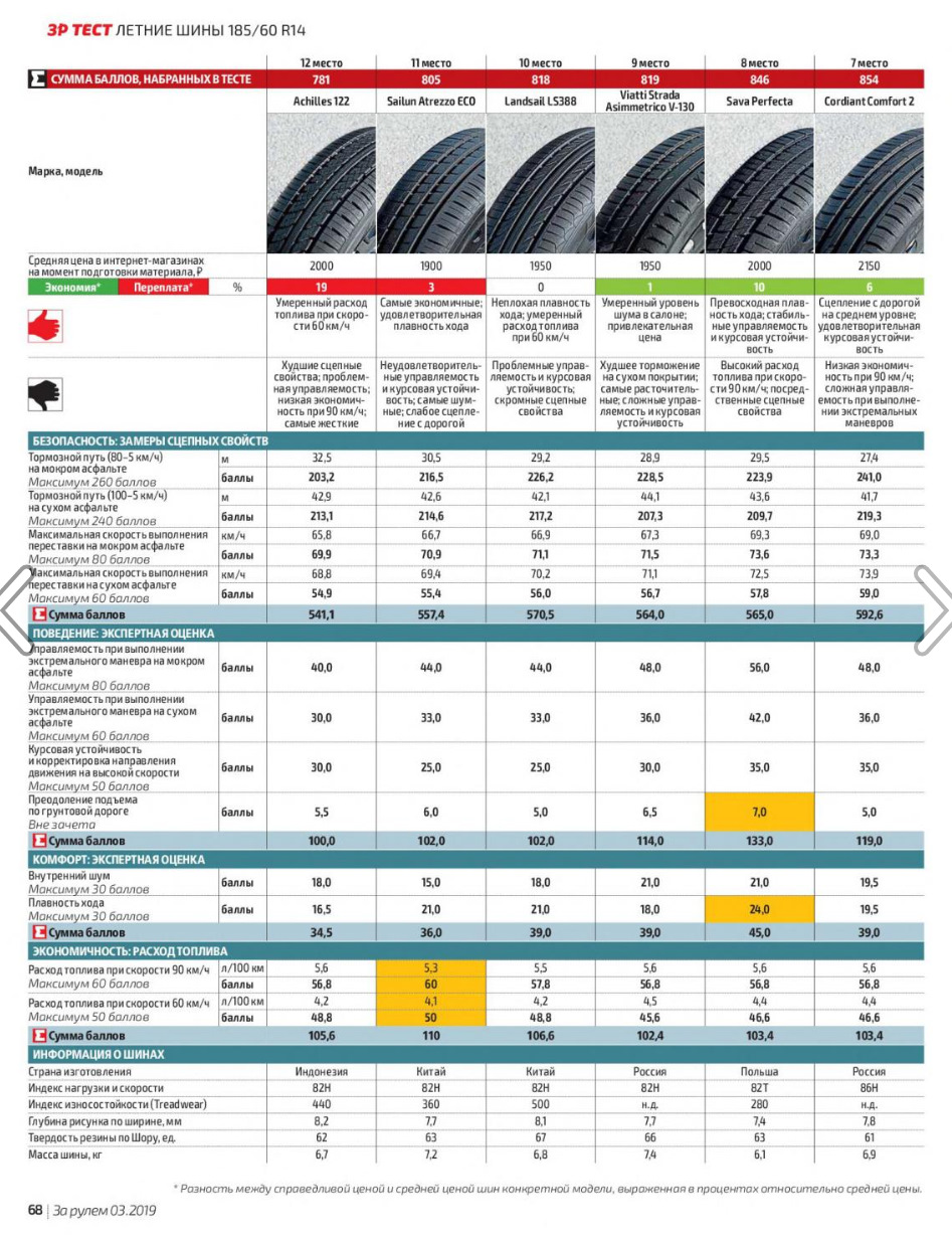Рейтинг китайских шин лето. Тест летних шин 205/60 r16. Тест летних шин 205/60 r16 2020. Тест летних шин r14. Износостойкие шины летние.