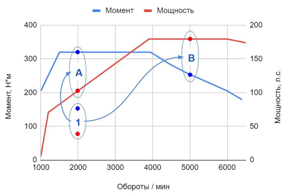 Часть 1. Что важнее для разгона: мощность или крутящий момент? — DRIVE2