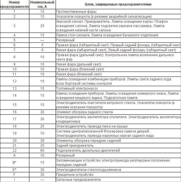 Блок предохранителей ауди 80 б3 схема на русском языке