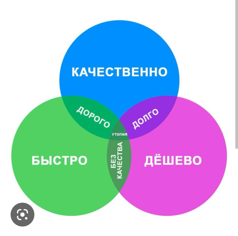 Работы были выполнены качественно и. Быстро качественно недорого. Быстро дешево качественно. Быстро дорого качественно. Диаграмма качественно быстро дешево.