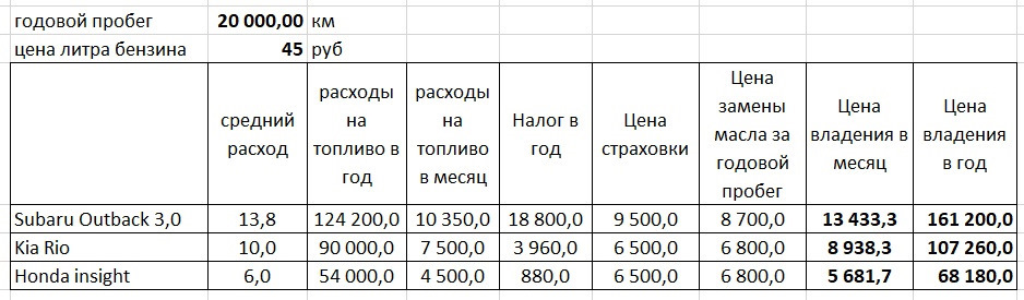 что лучше фит гибрид или инсайт. m0AAAgANTOA 960. что лучше фит гибрид или инсайт фото. что лучше фит гибрид или инсайт-m0AAAgANTOA 960. картинка что лучше фит гибрид или инсайт. картинка m0AAAgANTOA 960. После нескольких месяцев владения диковинным автомобилем с пометкой «гибрид» решил подвести некоторые экономические итоги владения 3-х литровым Аутбеком и сравнить «несравнимое», а именно вместительный, мощный, полноприводный автомобиль с городской малолитражкой да ещё и с гибридной установкой на борту.
