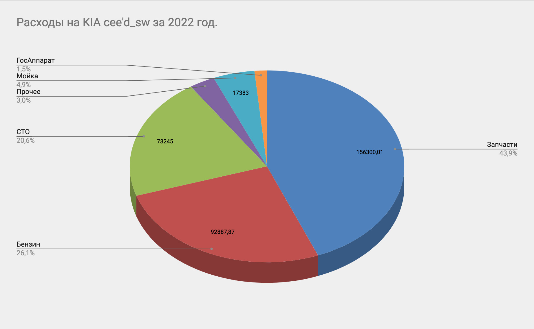 Анализ затрат 2022