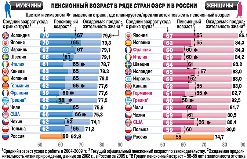 Пенсионный возраст в странах мира таблица 2025