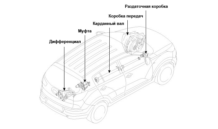 Устройство полного привода схема Отхлебнул полный привод - KIA Sportage (3G), 2 л, 2014 года поломка DRIVE2