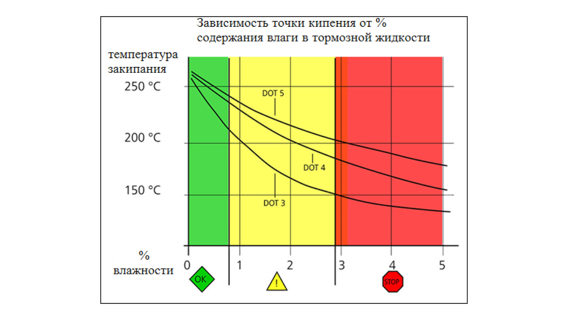 Тормозные жидкости процент. Влажность тормозной жидкости норма. Норма температуры кипения тормозной жидкости. Допуск влаги в тормозной жидкости. Температура кипения тормозной жидкости ДОТ 4.
