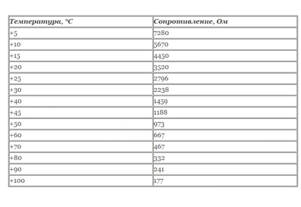 Сопротивление датчика температуры. Таблица сопротивления датчика температуры охлаждающей жидкости. Таблица сопротивления датчика температуры охлаждающей жидкости ВАЗ. Сопротивление датчика температуры ВАЗ. Сопротивление датчика температуры охлаждающей жидкости ВАЗ 2110.