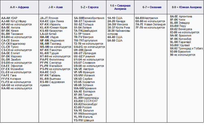 Первые буквы стран. Вин коды стран производителей автомобилей. Таблица вин-код автомобиля расшифровка. Как узнать по вину страну сборки автомобиля. Вин номер автомобиля таблица расшифровка.