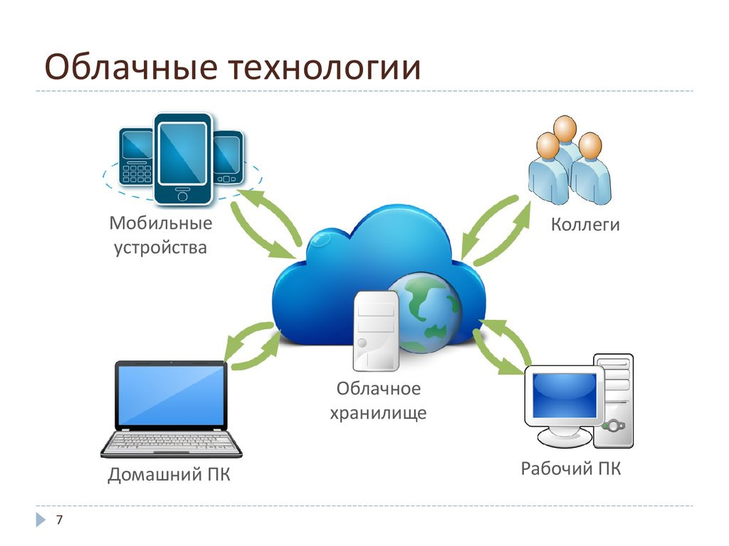 Электронная база образование. Облачные технологии. Облачные технологии схема. Применение облачных технологий. Схема использования облачных технологий.