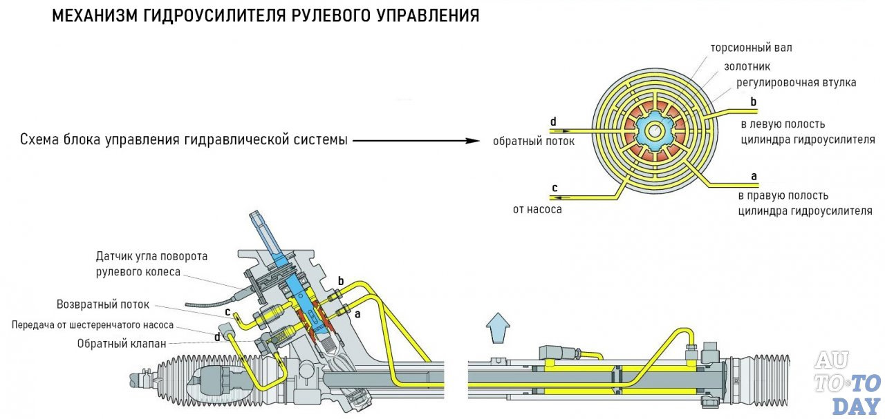Назначение бачка для жидкости и его патрубков