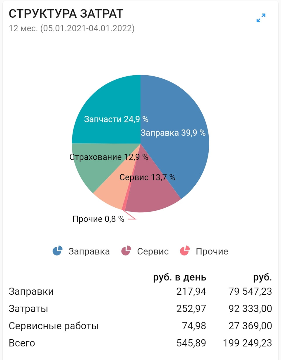 Итоги 2021: расходы на Фабию 10,5 руб на 1 км — Skoda Fabia Combi Mk2, 1,6  л, 2011 года | наблюдение | DRIVE2