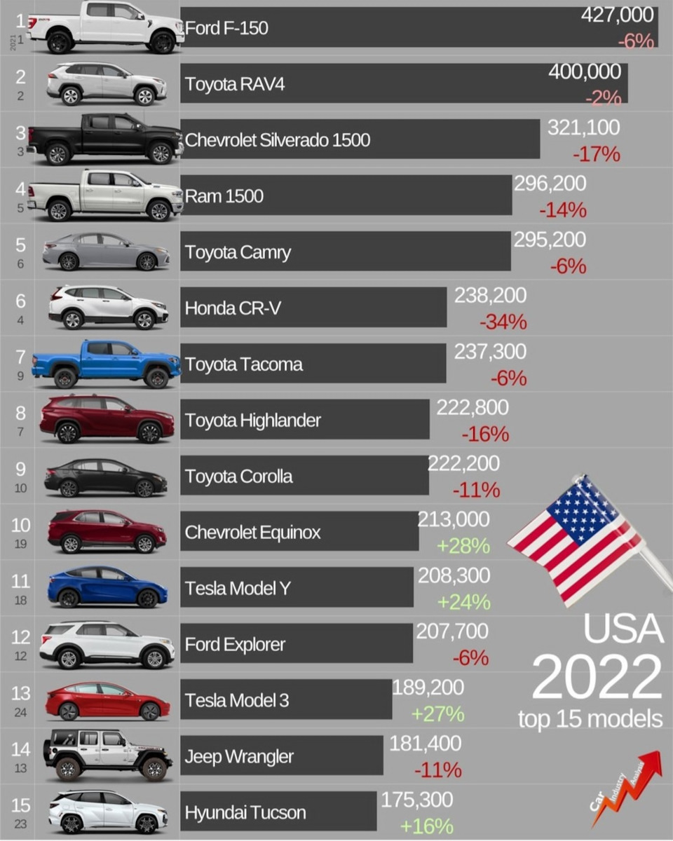 Статистика продаж авто в США в 2022 — Сообщество «Post Drive Новости» на  DRIVE2