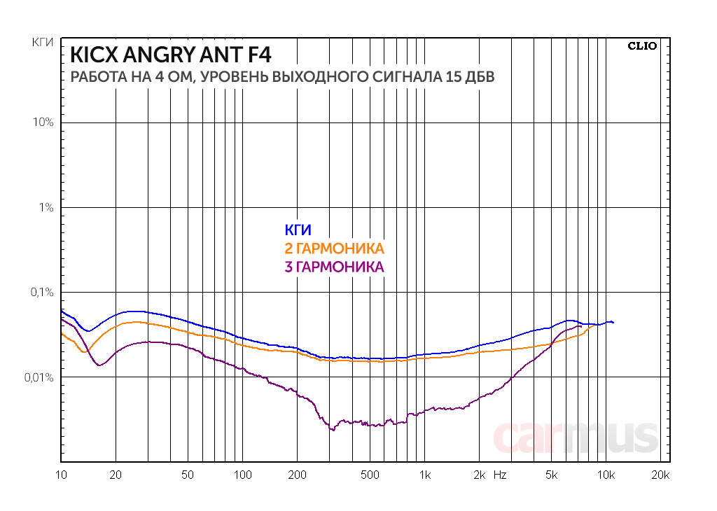 Ant f4. Тест Ant. Kicx Angry Ant d4 подключение мостом.