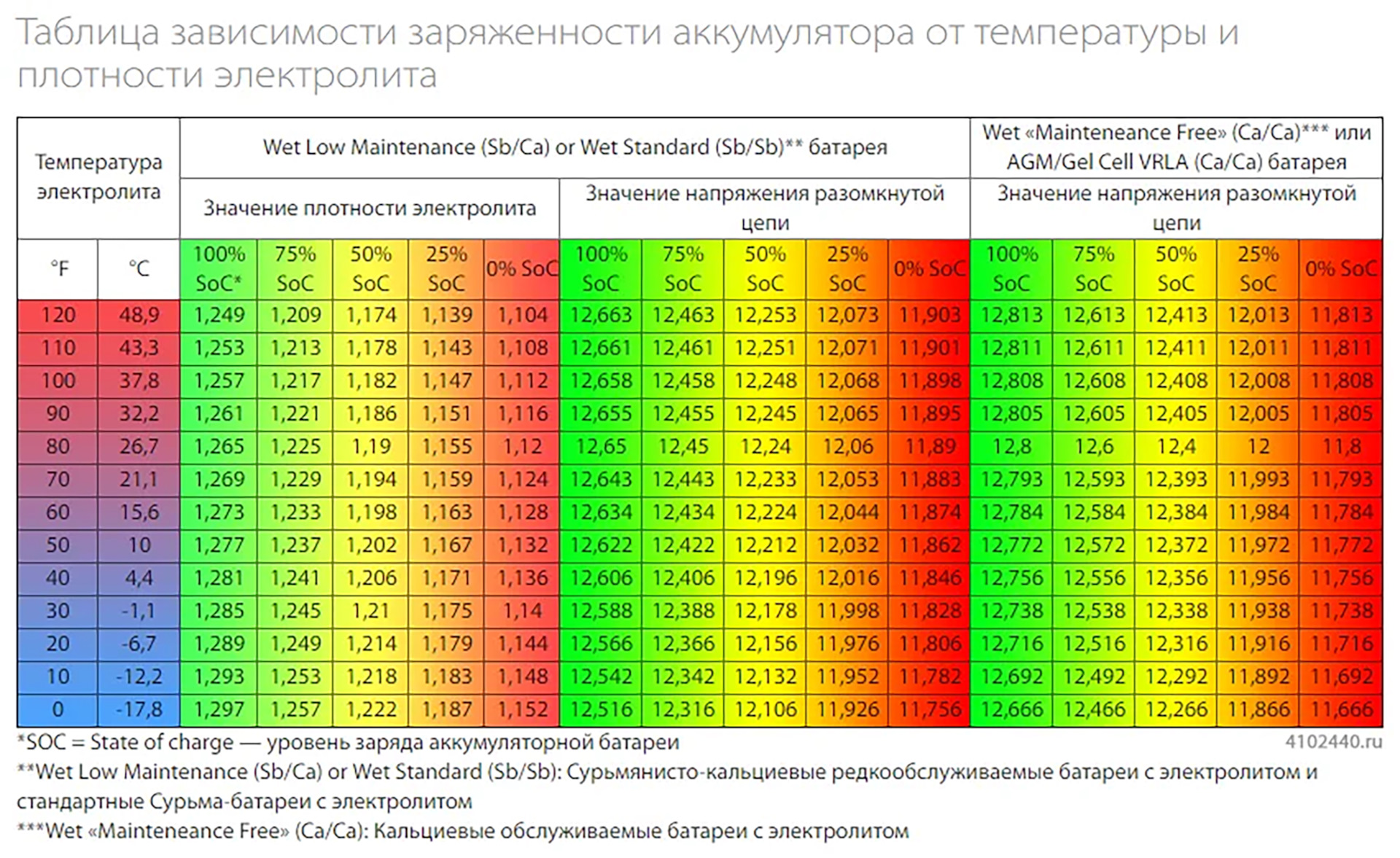 Корректирующая температура. Таблица плотности и заряда аккумулятора. Показатели заряда аккумулятора автомобиля по напряжению. Плотность электролита от напряжения АКБ. Заряд автомобильного аккумулятора по напряжению таблица.