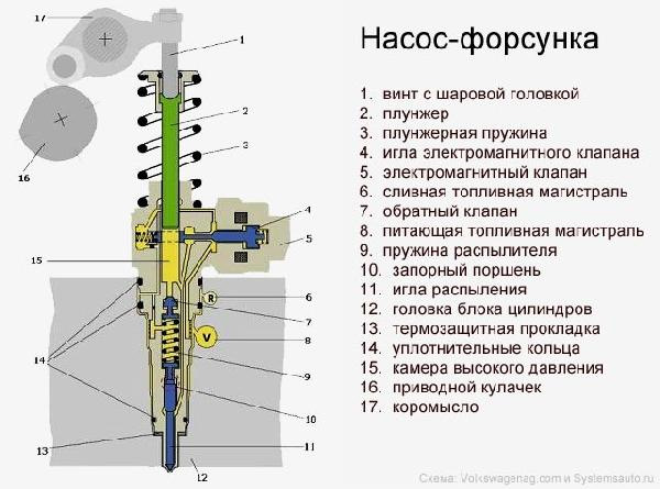 Типы распылителей форсунок Bosch: особенности и назначение