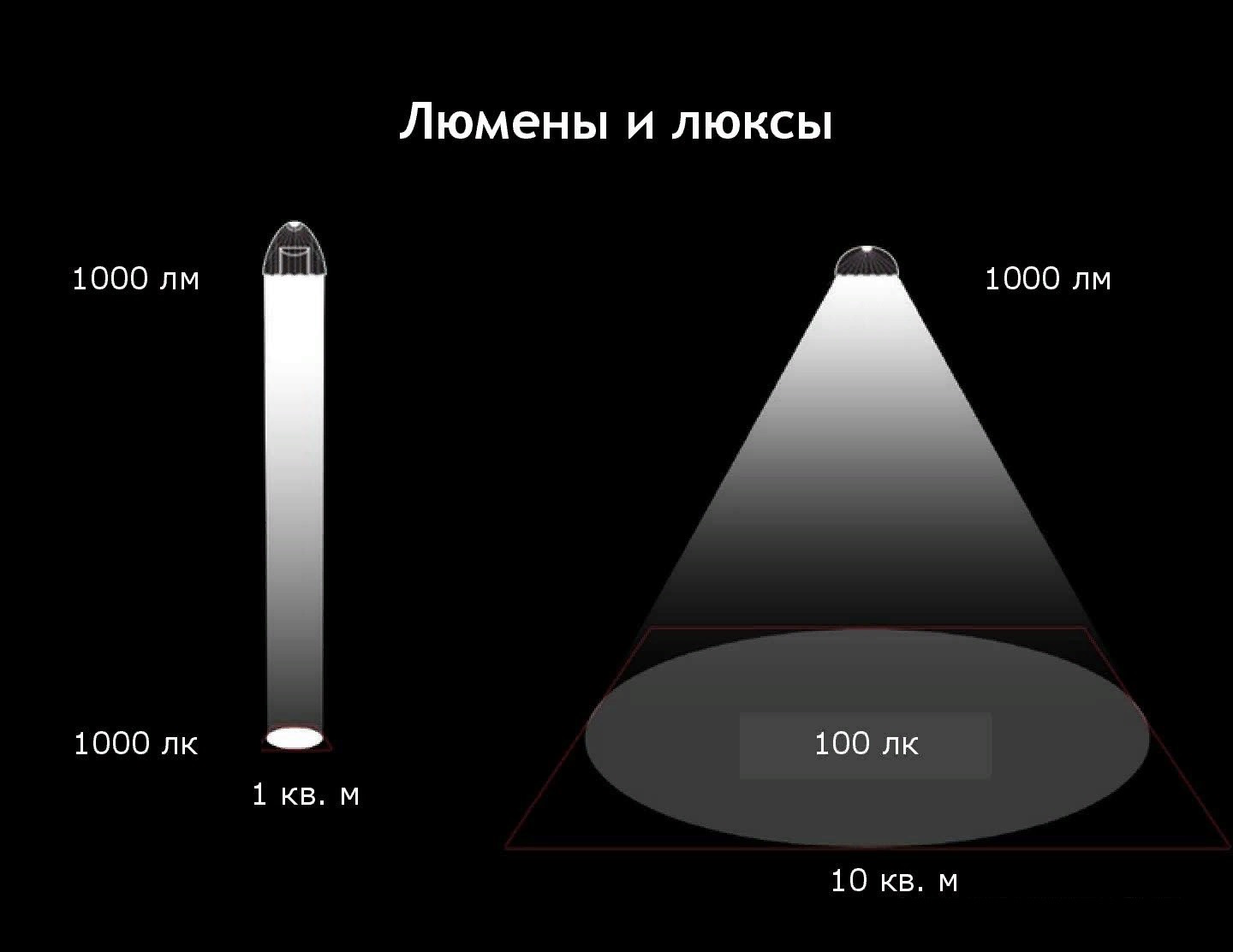 2 процента света. Световой поток лампы 6500 люмен. Световой поток прожектор светодиодный 100вт люмен лм. Световой поток 3000 люмен. Световой поток led 45w люмен дальность.