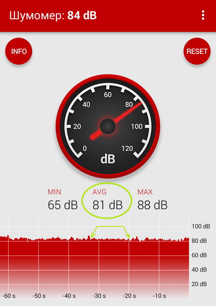 шумность, относительно показаний прибора как бы схожа с GoodYear но на слух кажется тише — Volkswagen Jetta VI