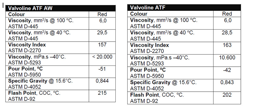 Какой цвет atf. Основные параметры масла ATF. Atf6020 AISIN допуски. Valvoline Pro ATF+4. Код масла АТФ GM.