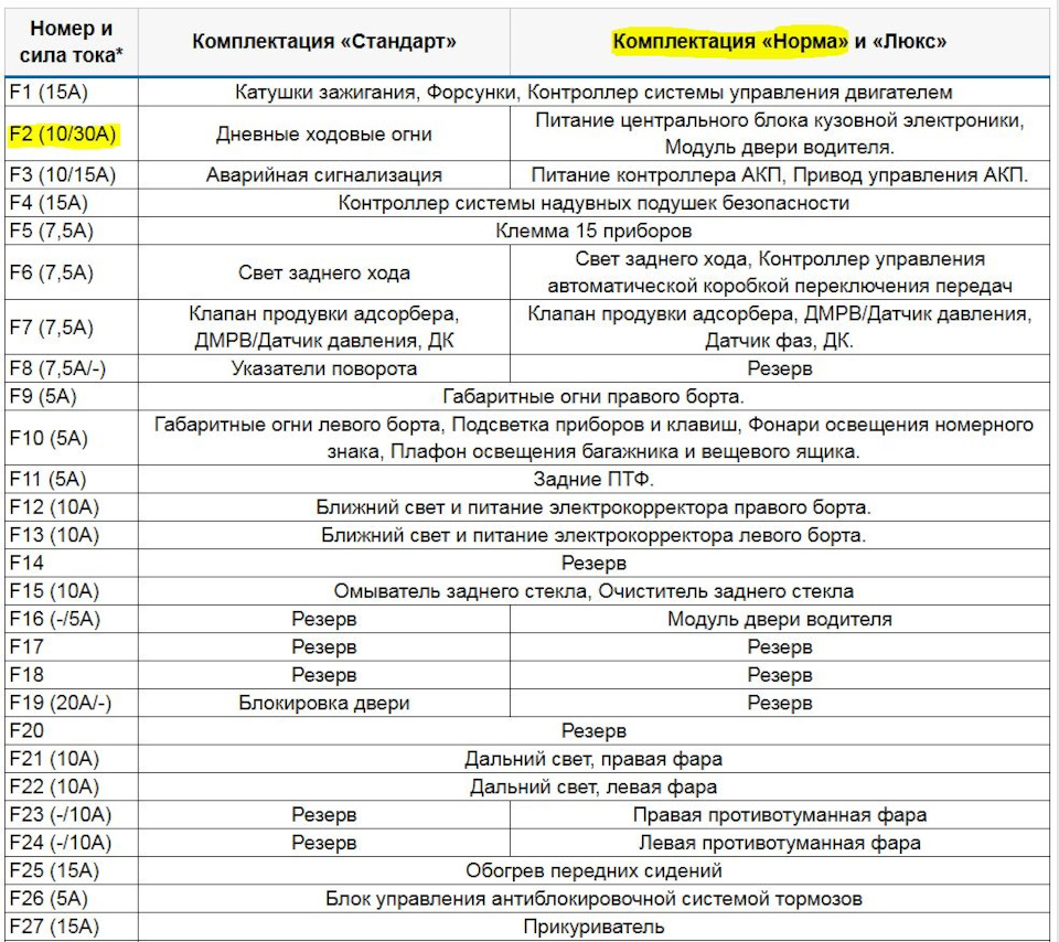 Не работает центральный замок, стеклоподъемники, свет в салоне (решено) —  Lada Калина 2 универсал, 1,6 л, 2013 года | поломка | DRIVE2