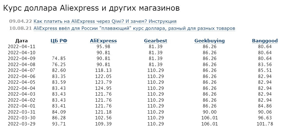 Aliexpress установил курс доллара в 66 рублей для покупателей из России