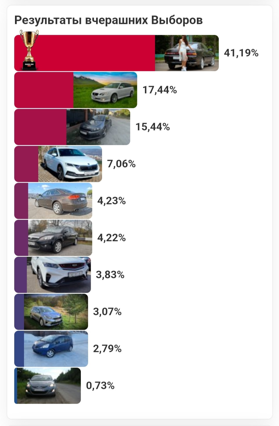 76. Результаты выборов машины дня. Дубль 2 — KIA Ceed SW (3G), 1,6 л, 2019  года | рейтинг и продвижение | DRIVE2