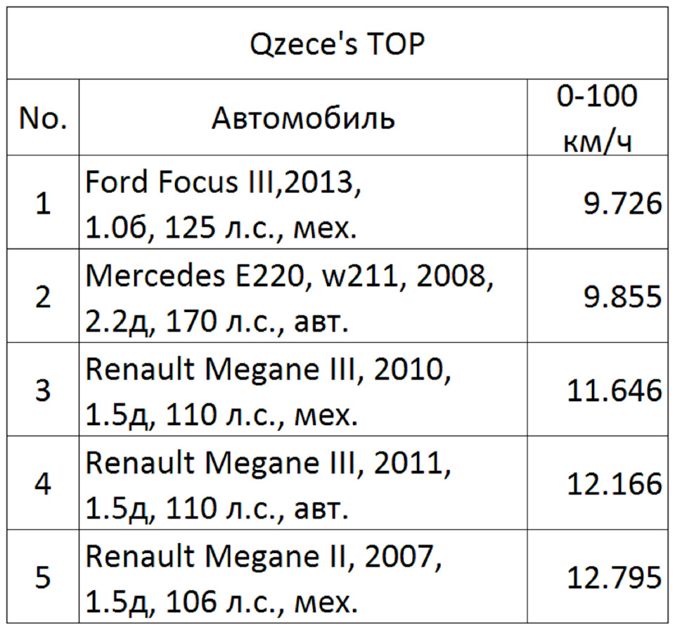 Разгон до 100 км 3. Разгон автомобиля до 100 км таблица. Таблица по разгону автомобилей. Таблица разгона до 100. Разгон до 100 км/ч таблица.