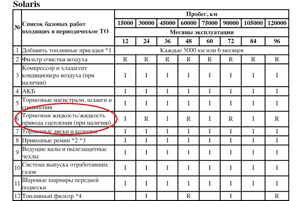 Регламент то хендай солярис