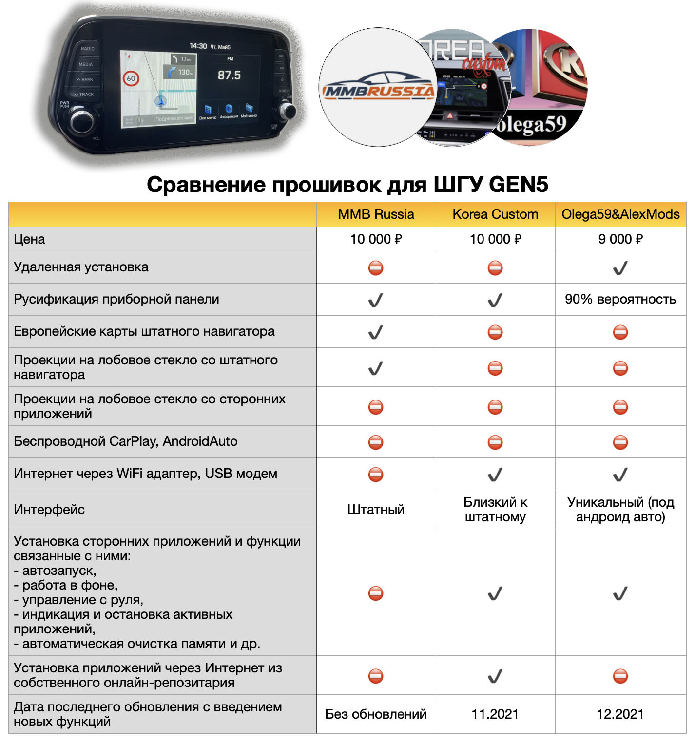 Сравнение прошивок MMB Russia, KoreaCustom и Navigator23 — Hyundai Santa Fe  (4G), 2,2 л, 2018 года | тюнинг | DRIVE2