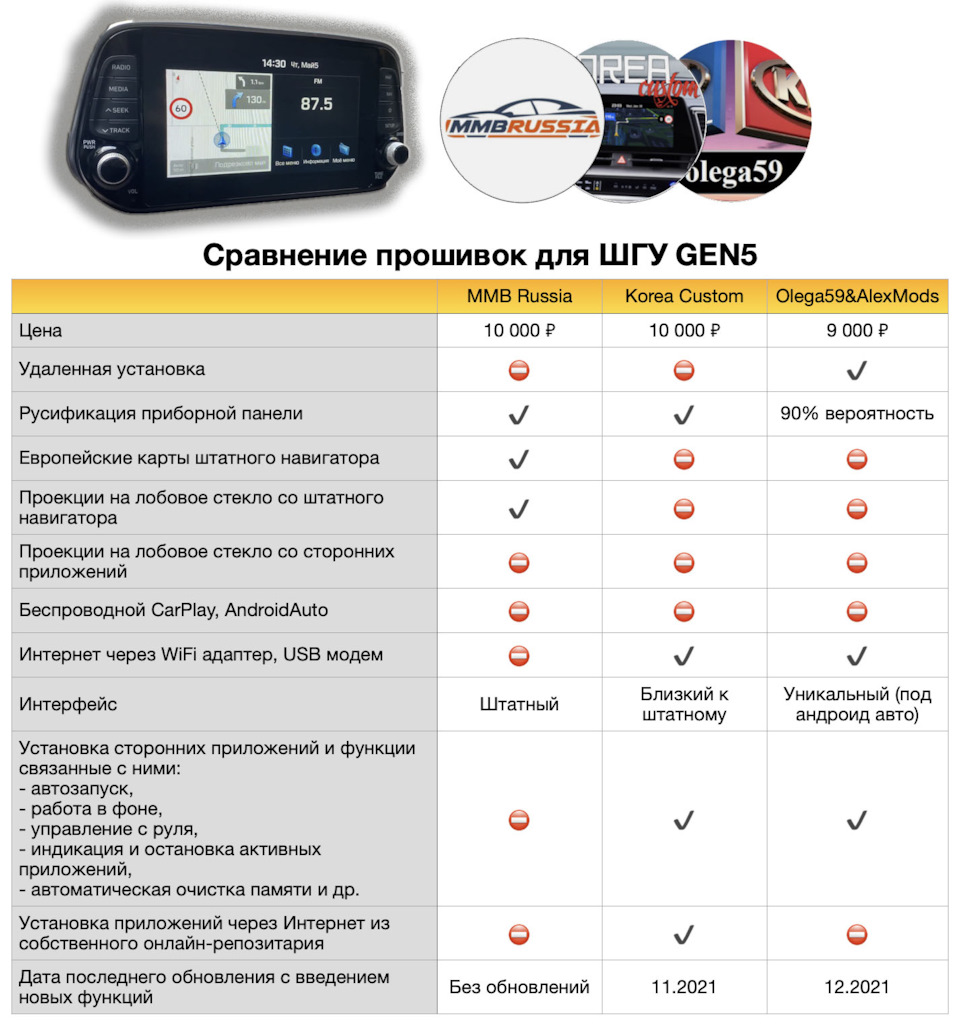 Сравнение прошивок MMB Russia, KoreaCustom и Navigator23 — Hyundai Santa Fe  (4G), 2,2 л, 2018 года | тюнинг | DRIVE2