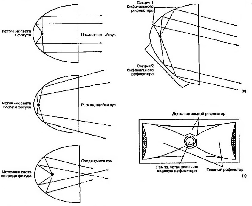 Рефлекторная оптика. Отражатель с линзой фары схема оптики. Как работает отражатель в фаре. Схема отражателя автомобильной фары. Автомобильная фара с отражателем оптическая схема.
