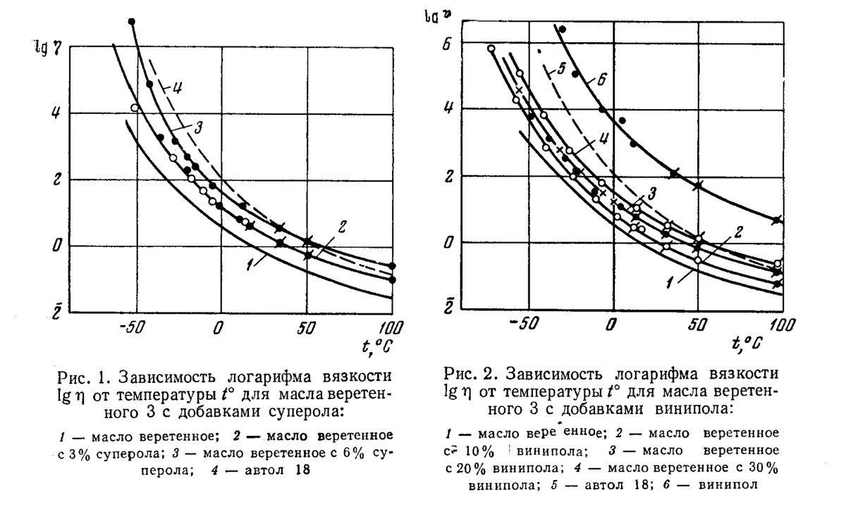 Вязкость воздуха от температуры