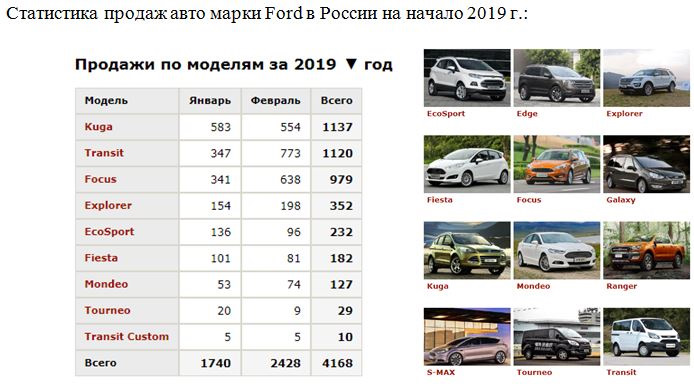 Через сколько можно продавать авто. Статистика продаж Форд в России. Статистика продаж Форд в мире. Форд марки автомобилей список.