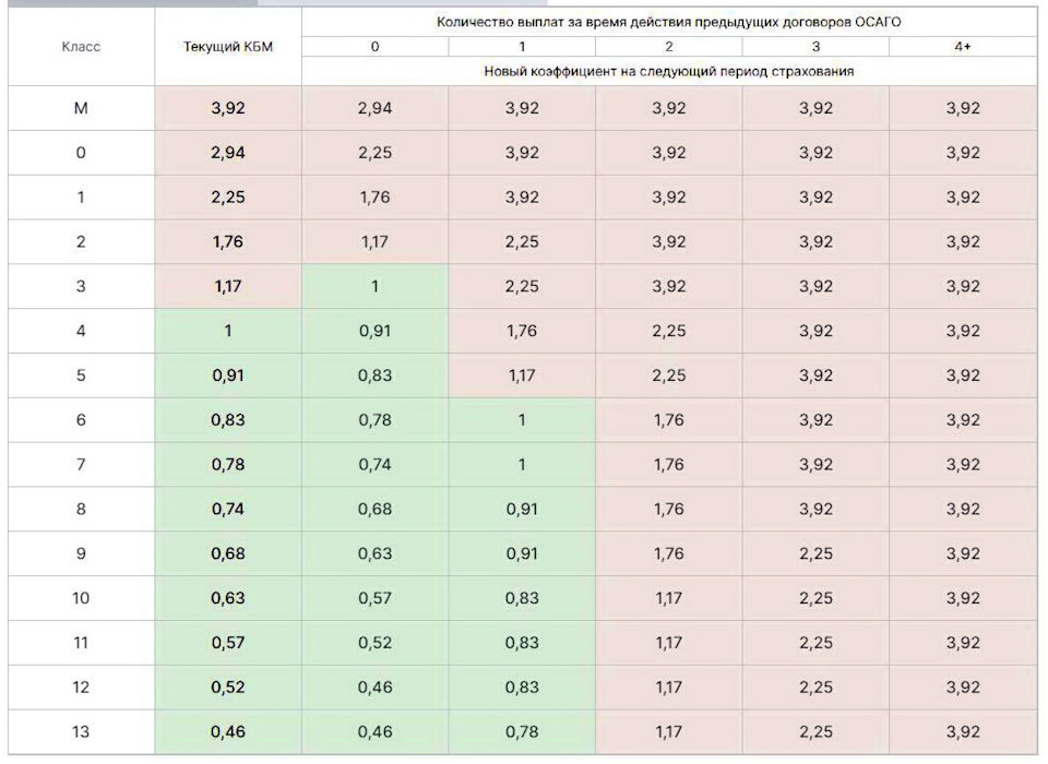 Осаго в 2022 году изменения