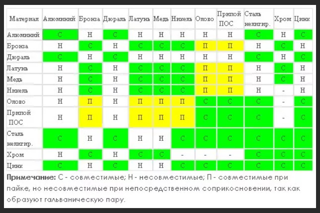 Пары меди. Гальванопары металлов таблица. Электрохимическая совместимость металлов таблица. Гальваническая пара алюминий сталь. Гальваническая пара алюминий медь.