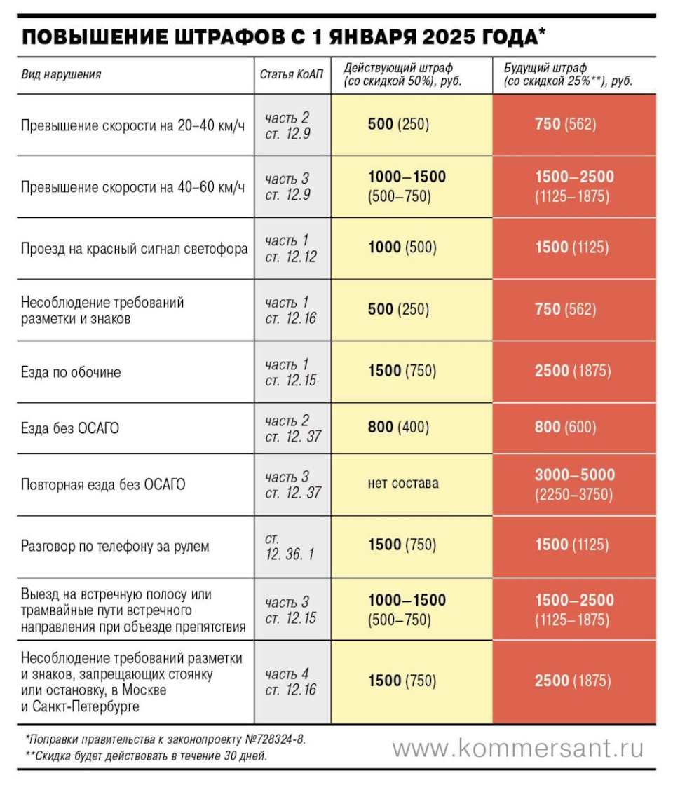 Повышение штрафов в 2025. Повышение штрафов в 2025