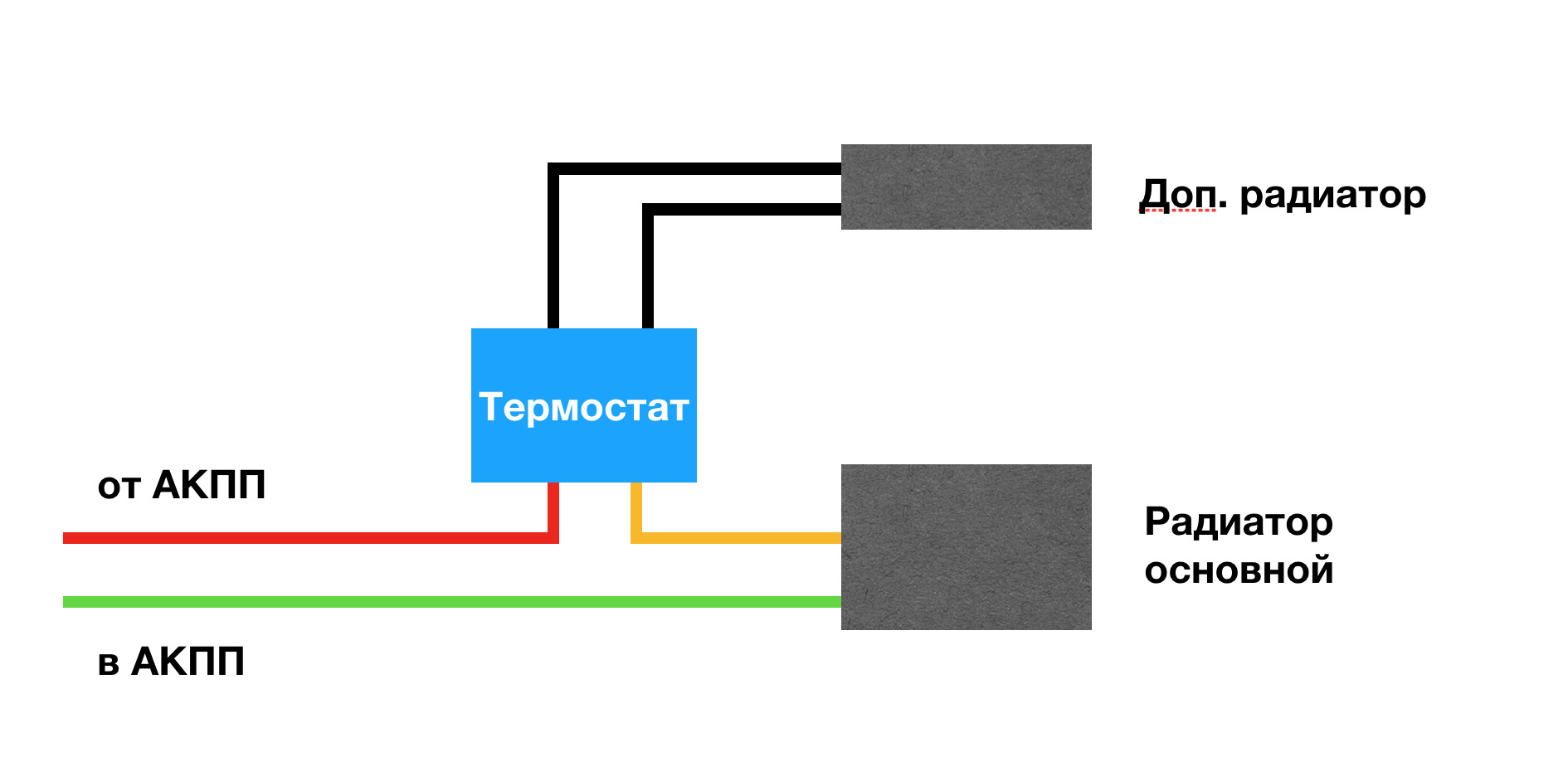 Схема термостата акпп. Схема подключения доп радиатора АКПП. Схема подключения дополнительного радиатора на коробку автомат. Схема подключения доп радиатора АКПП С термостатом. Термостат для АКПП своими руками.