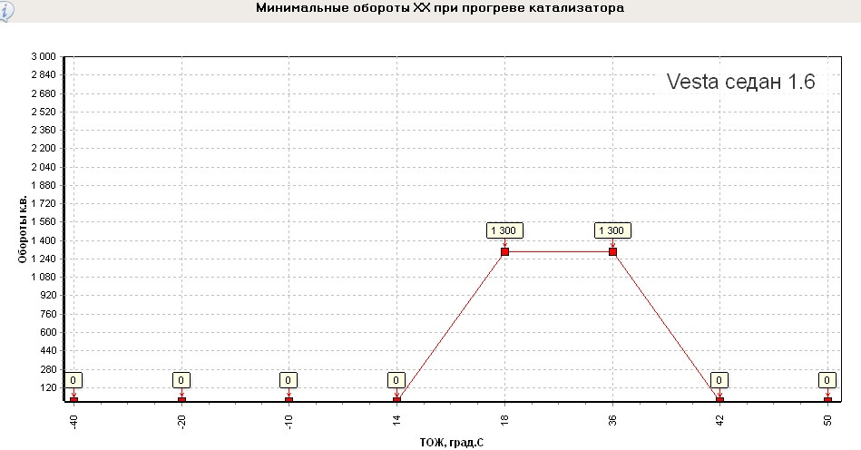Проблема оборотов. Таблицы прогрева катализатора. Прогревочные обороты Веста. График при электропрогреве. Обороты на прогреве.