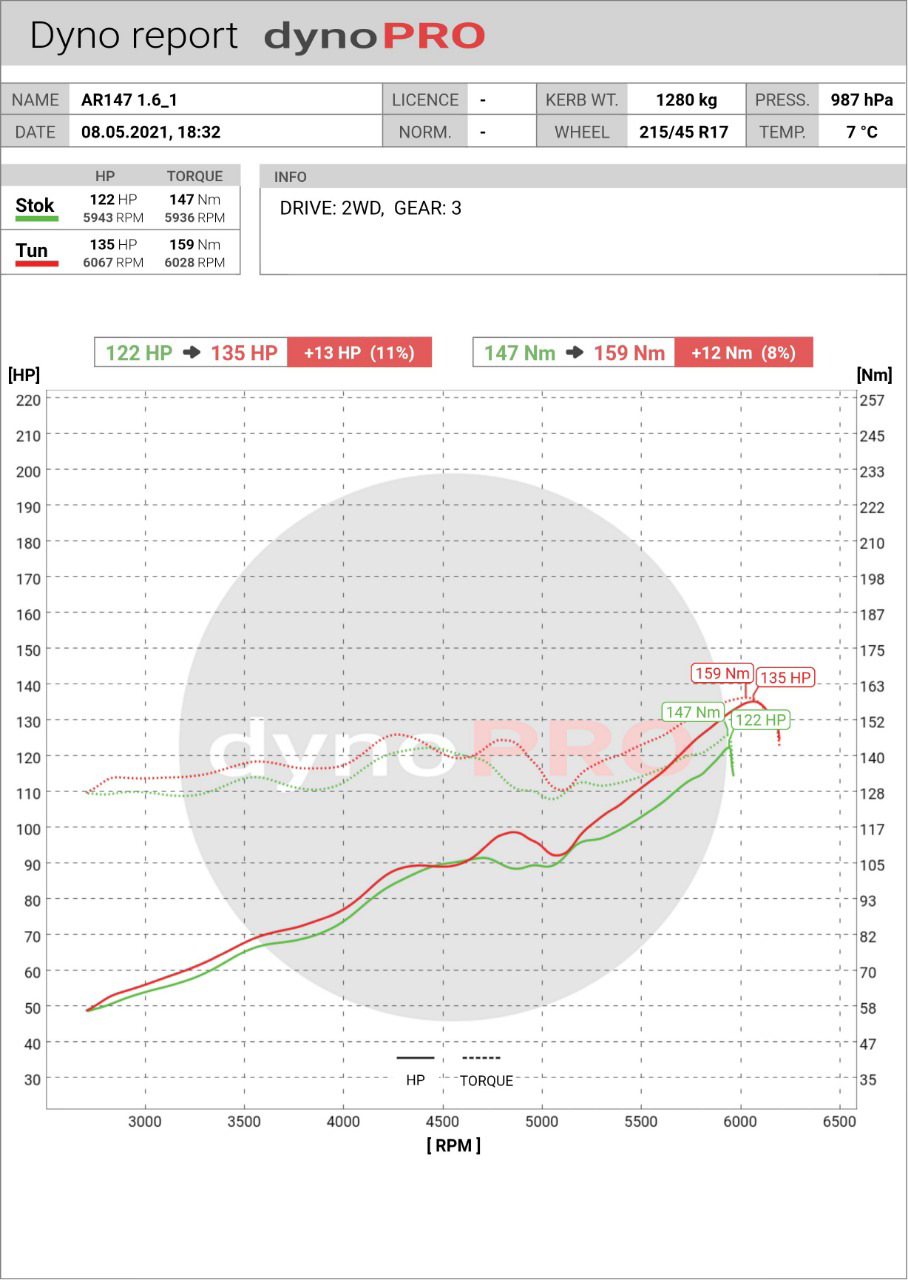 Alfa Romeo 147 1,6TS — DRIVE2