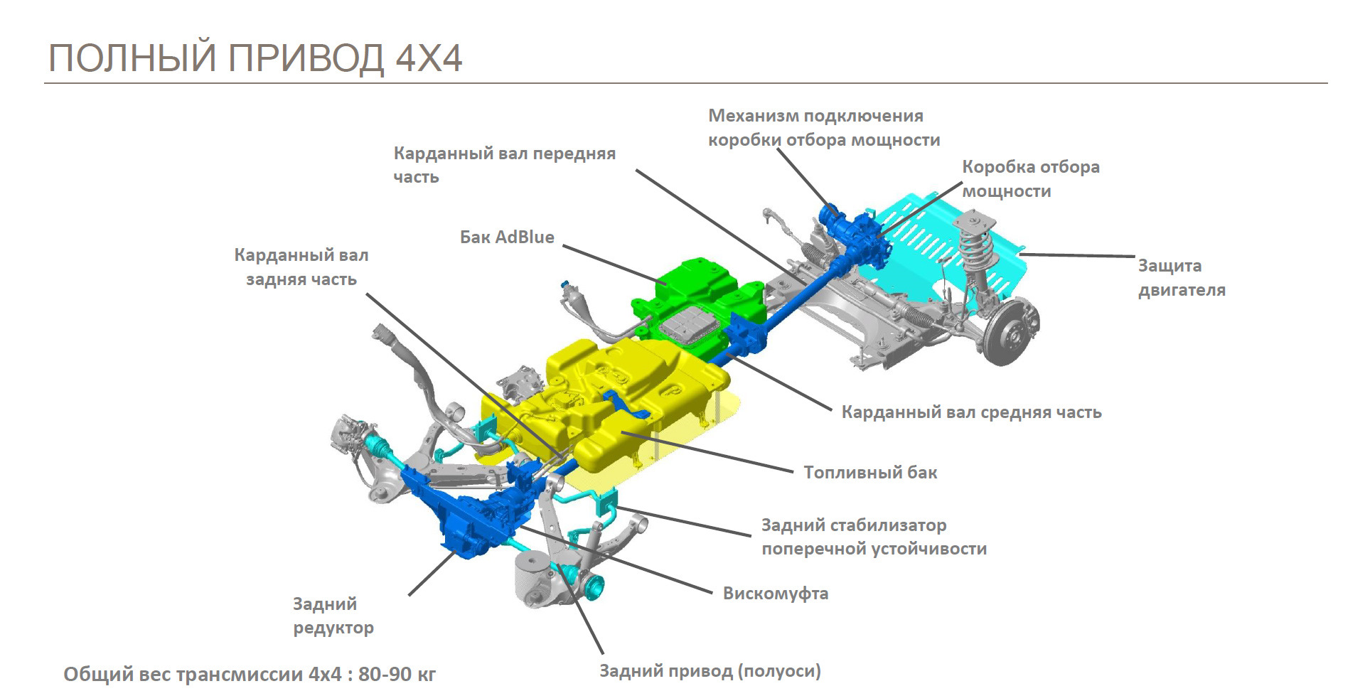 Полный привод ру. Peugeot Boxer 4x4 система полного привода. Сузуки Гранд Витара схема полного привода. Peugeot-4007 полный привод схема. Форд Транзит полный привод 4х4 трансмиссия.