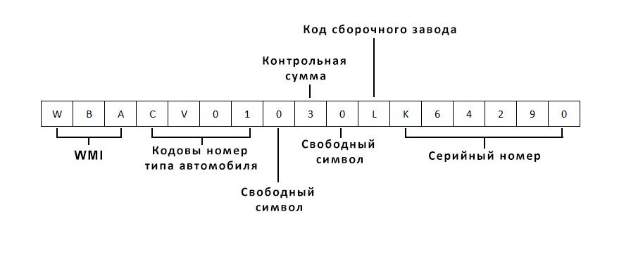 Комплектация БМВ. ВИН БМВ. Расшифровка и комплектация по вин БМВ. — VIN ...
