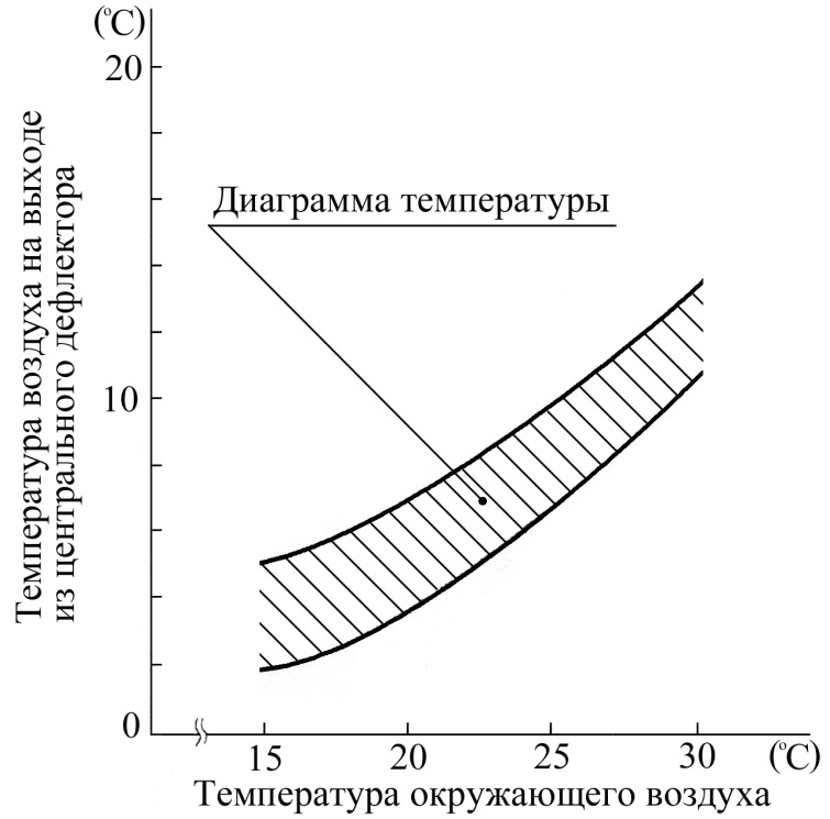 Температура зависит от температуры окружающей среды. Кривая Лоренца в России 2021. Дифференциация доходов населения кривая Лоренца. Кривая Лоренца у=х3. Температура воздуха на выходе из кондиционера.