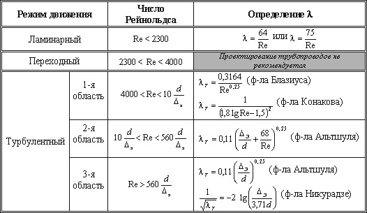 Рассчитать скорость потока жидкости в трубе зная давление и диаметр трубы