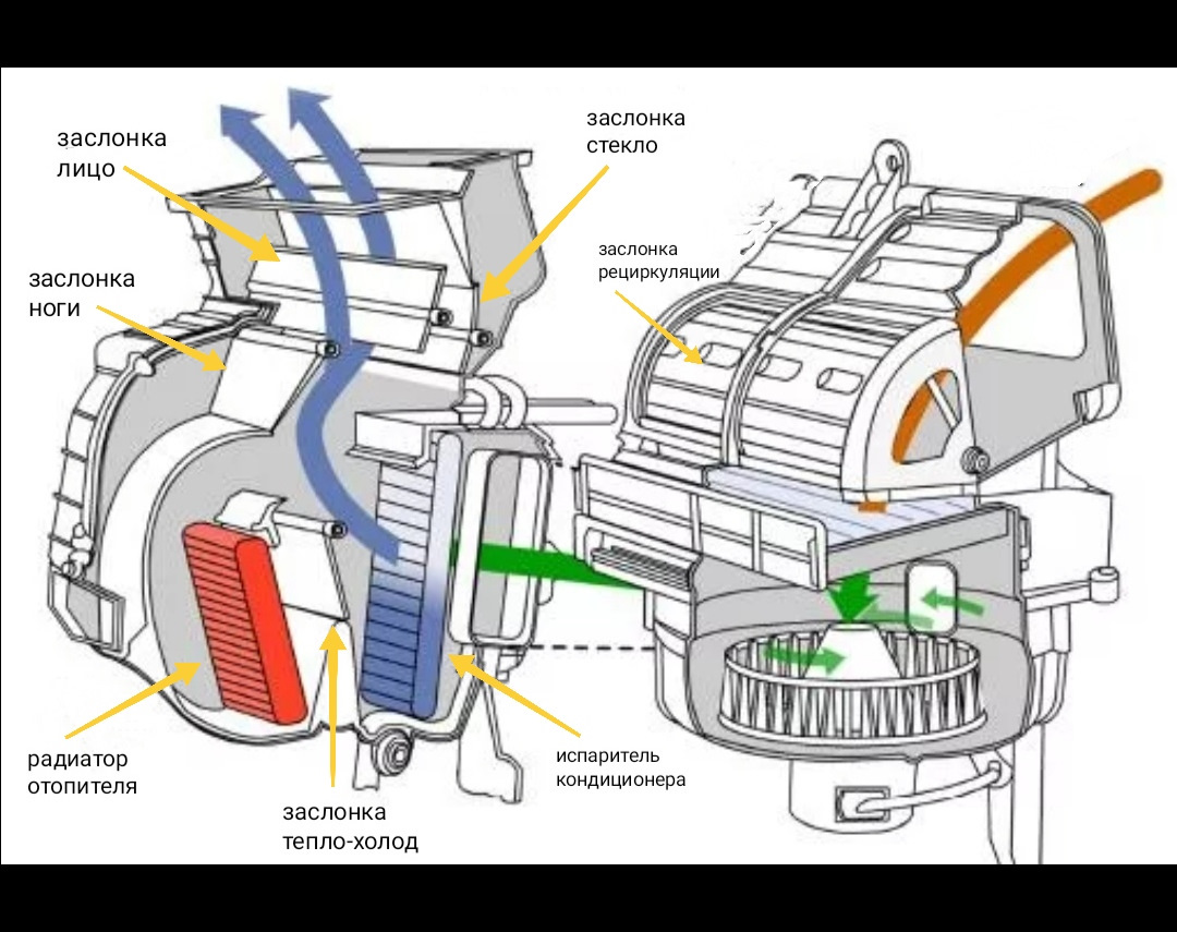 Почему вентиляция дует. Печка салона Киа Рио 3. Схема заслонок печки Киа Соренто 1. Заслонка воздуха Киа Рио 3. Схема работы радиатора печки.