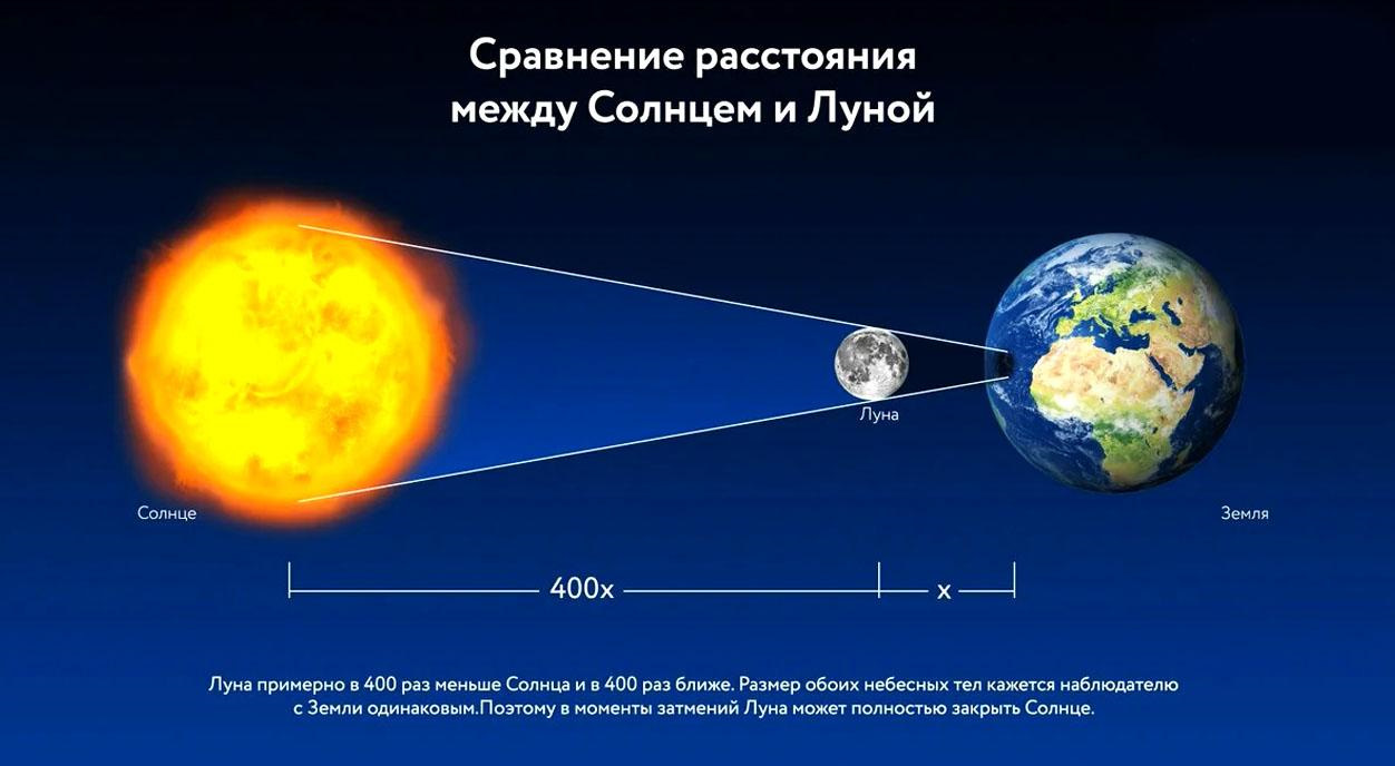 Удаленность земли от солнца