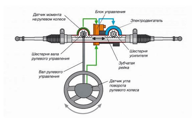 Схема работы рулевой рейки Рейка рулевая отошла к праотцом. - Lexus GS (S190), 3 л, 2005 года запчасти DRIV
