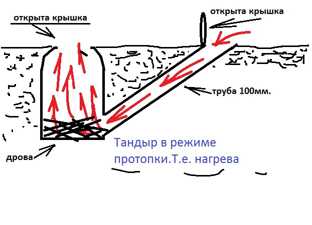 Принцип работы тандыра на схеме