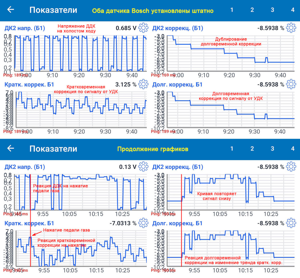 Работа прогретого автомобиля на холостом ходу, оба датчика кислорода находятся на своих местах и работают штатно. Кратковременная коррекция формируется по сигналу напряжения от УДК. В свою очередь, долговременная коррекция реагирует на изменение линии тренда кратковременной коррекции и заставляет ЭБУ смещать эту линию тренда к нулевому значению. Это позволяет кратковременной коррекции изменяться быстро и в широком диапазоне значений, например, когда происходит нажатие или отпускание педали газа — Lada Vesta SW Cross (NG)