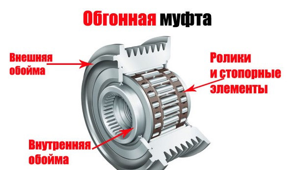 Для чего нужна обгонная муфта на генераторе